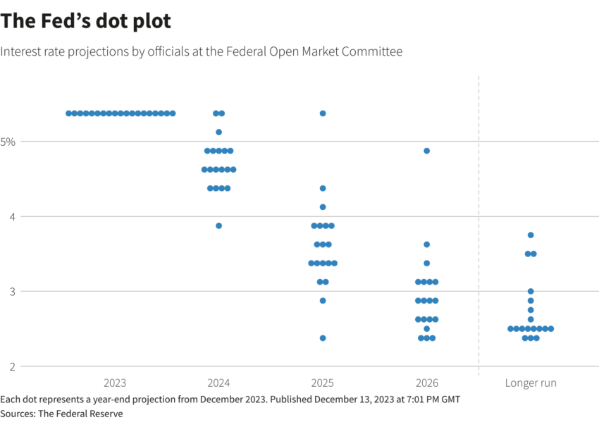 Proyecciones de tipos de interés de los funcionarios del FOMC hasta 2026. Fuente: Reuters