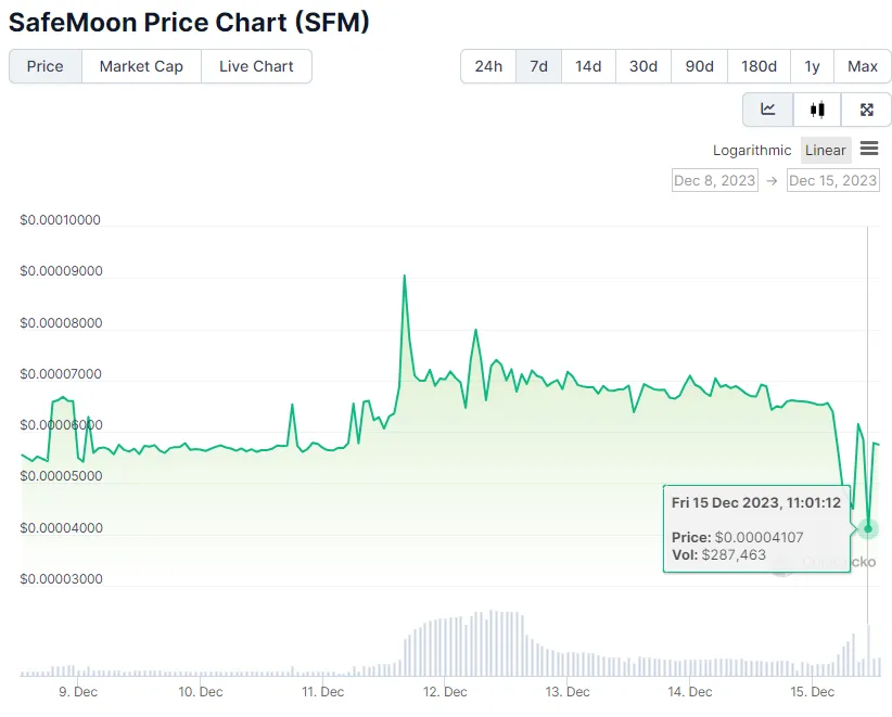 SafeMoon SFM Price Chart 1W. Source: CoinGecko