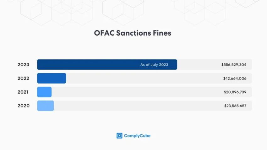 L'OFAC sanziona multe 2020-2023. Fonte: ComplyCube