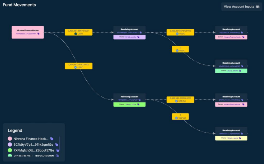 Nirvana Finance hack il diagramma di flusso del movimento dei fondi. Fonte: Guru dell'Osservatore