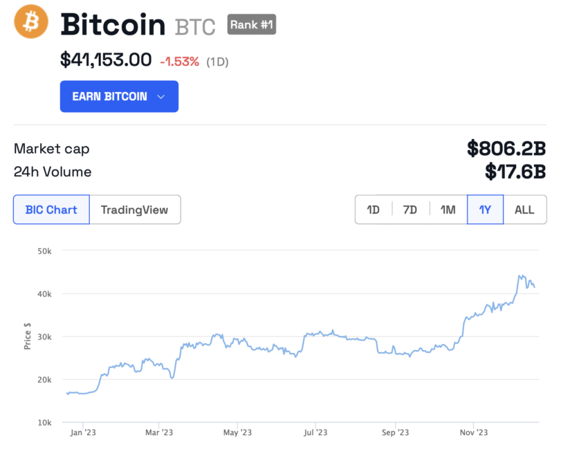 Bitcoin Price Rise (12 Months)