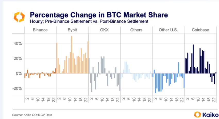 Coinbase Market Share Post-Binance issues