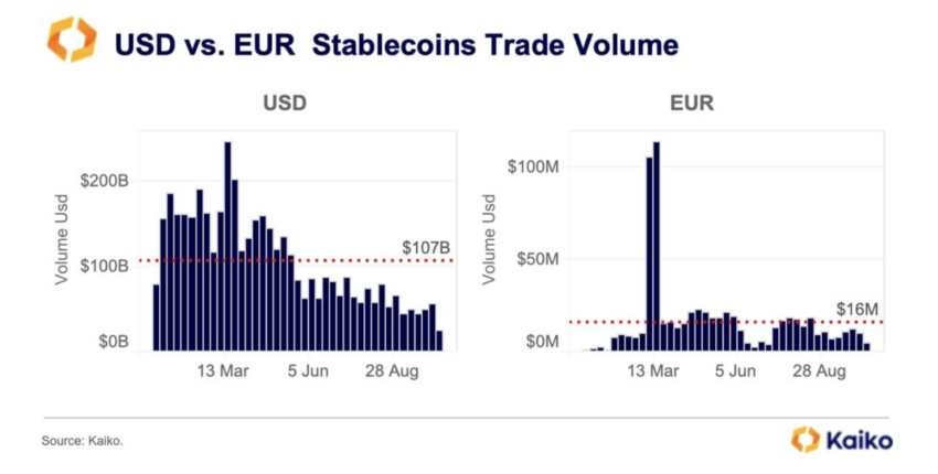 Volumen de stablecoins en USD vs Euro