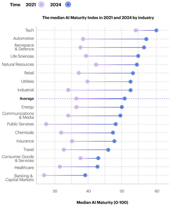 AI Maturity Per Industry
