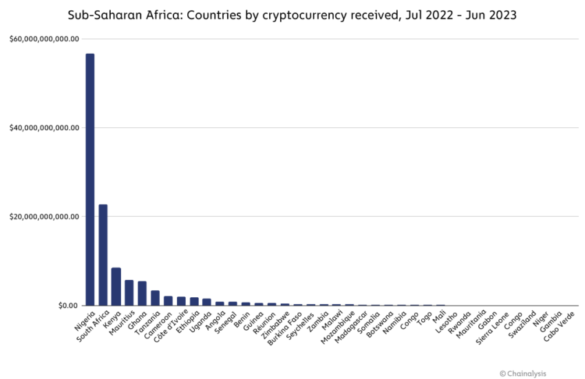 Nigeria crypto adoption