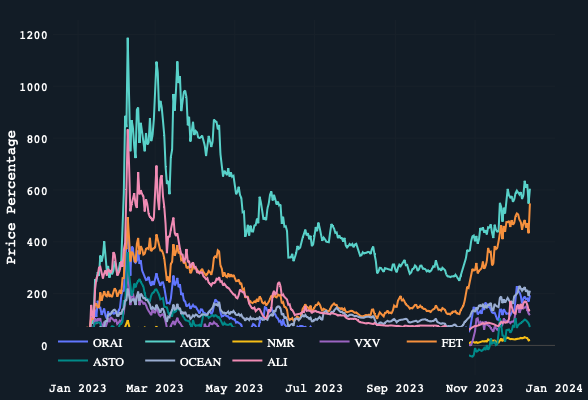 Performance of AI Tokens This Year. Source: Nansen Research