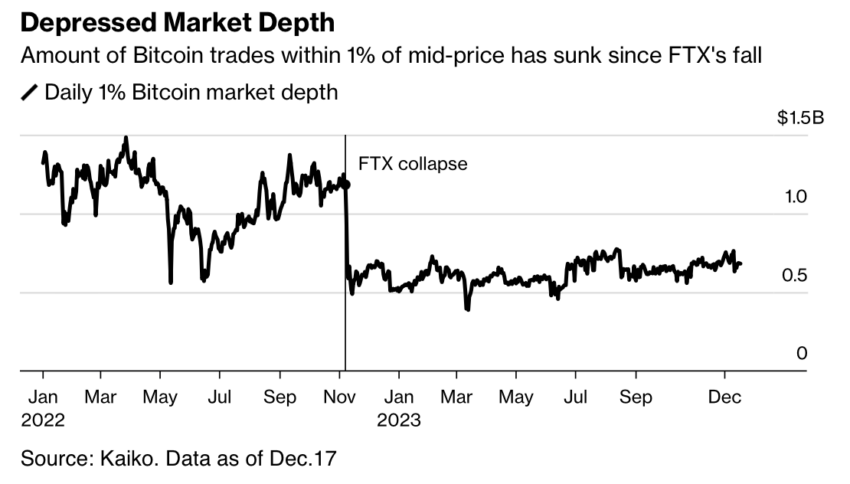 Bitcoin viene scambiato in mercati sottili in vista dell'ETF