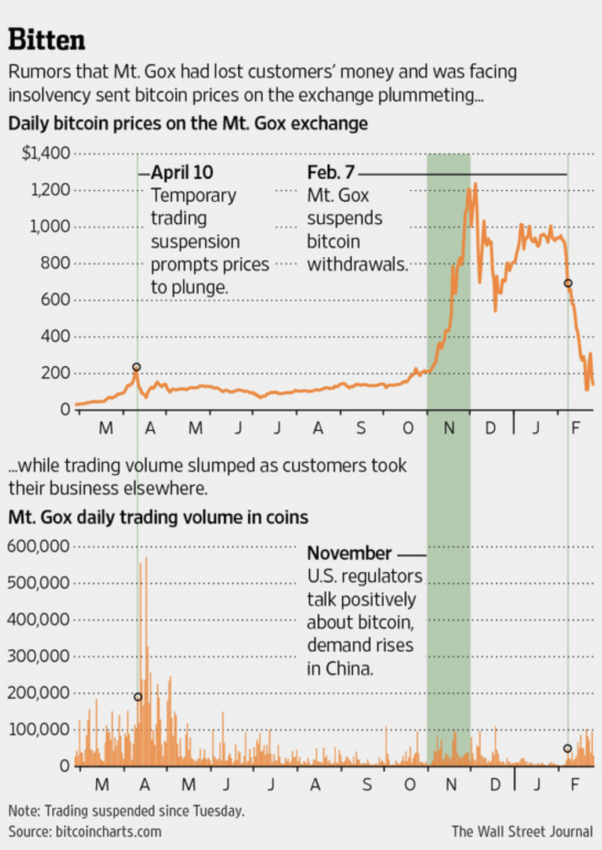 How Bitcoin's Price Fell During Last Days of Mt. Gox