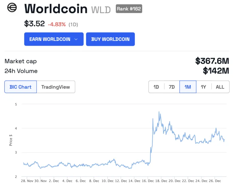 WLD Price Increased in December