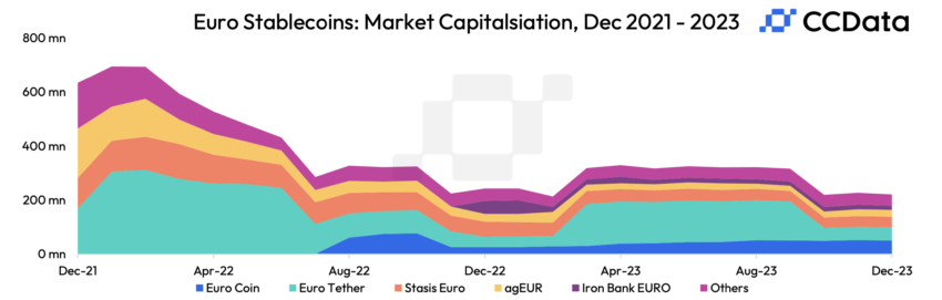 Market Caps of Euro Stablecoins