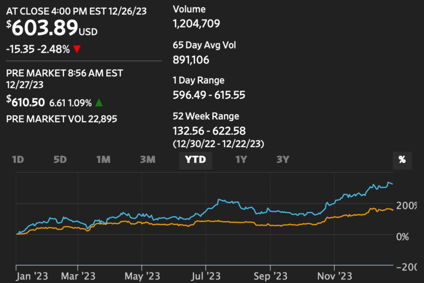 MSTR (Blue) and BTC (Orange) Are Up 327% and 159% YTD