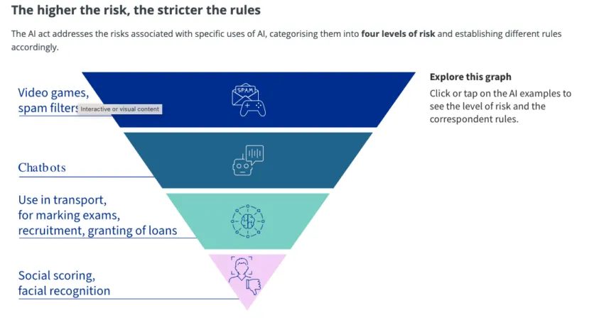 Risk Model of EU AI Act