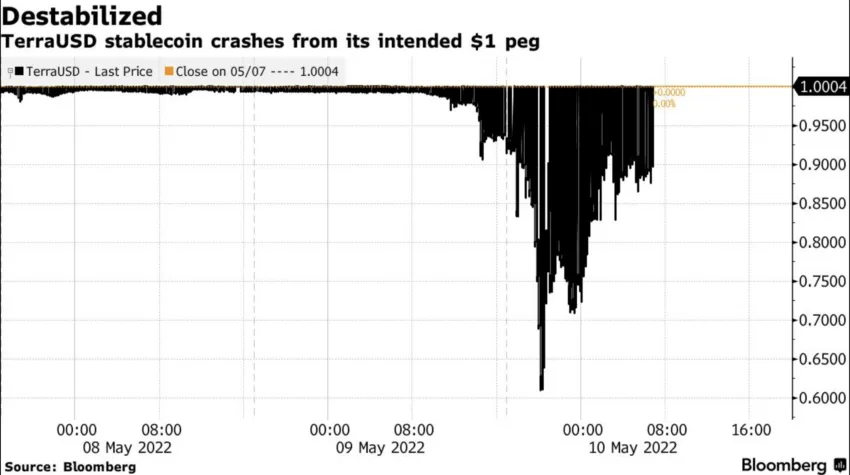 Crash of TerraUSD in May 2022