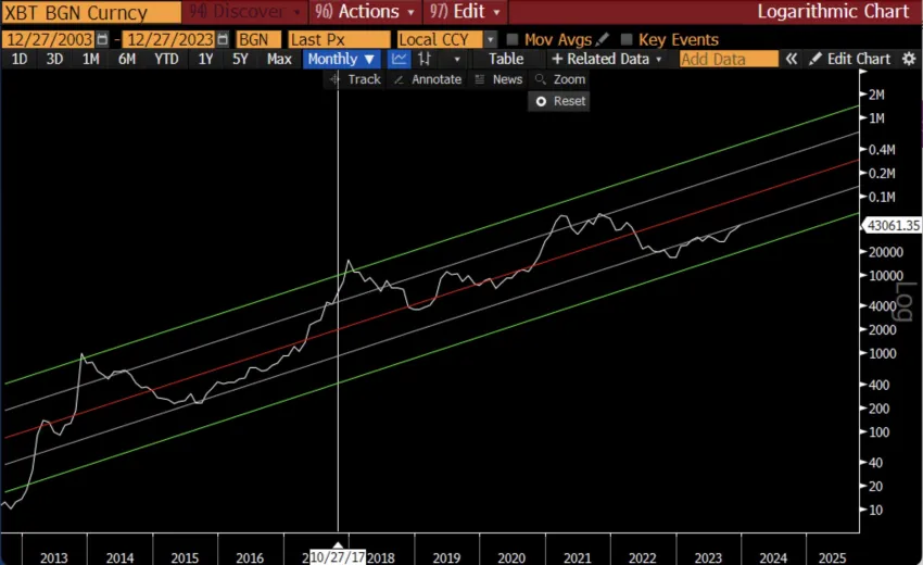 Bitcoin Price Logarithmic Trend