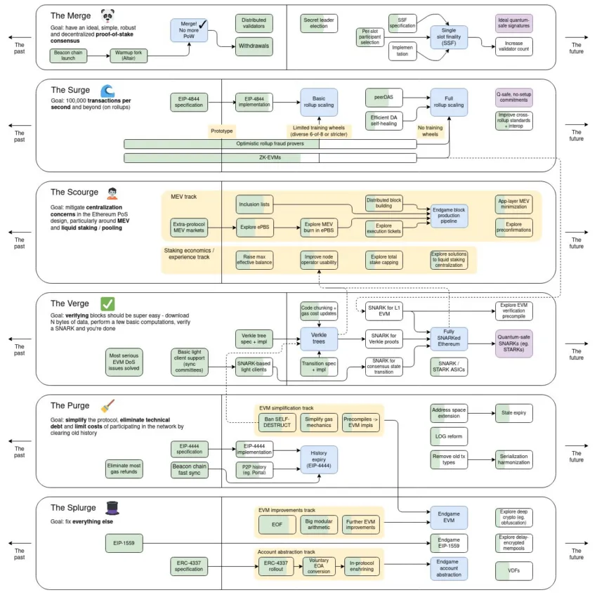 Ethereum Road Map.  Source: Ethereum