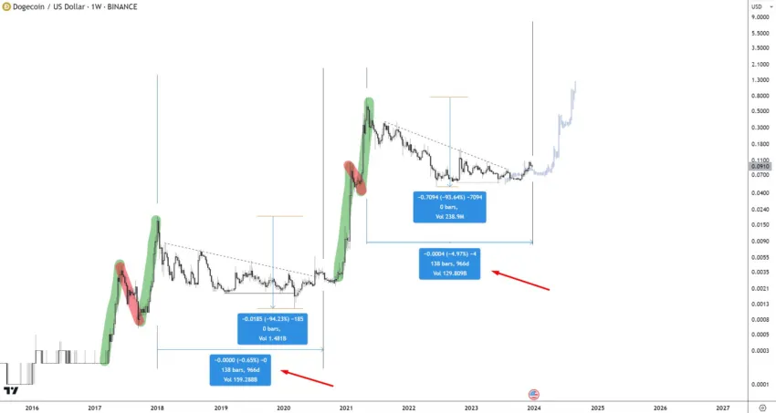 Dogecoin Price Projection