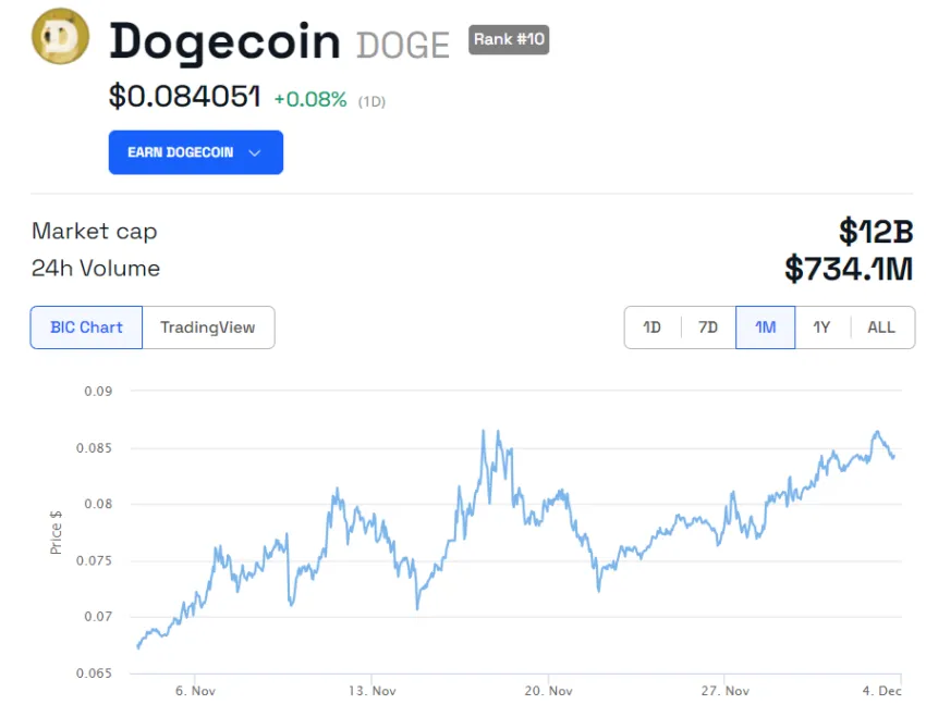 Dogecoin price performance