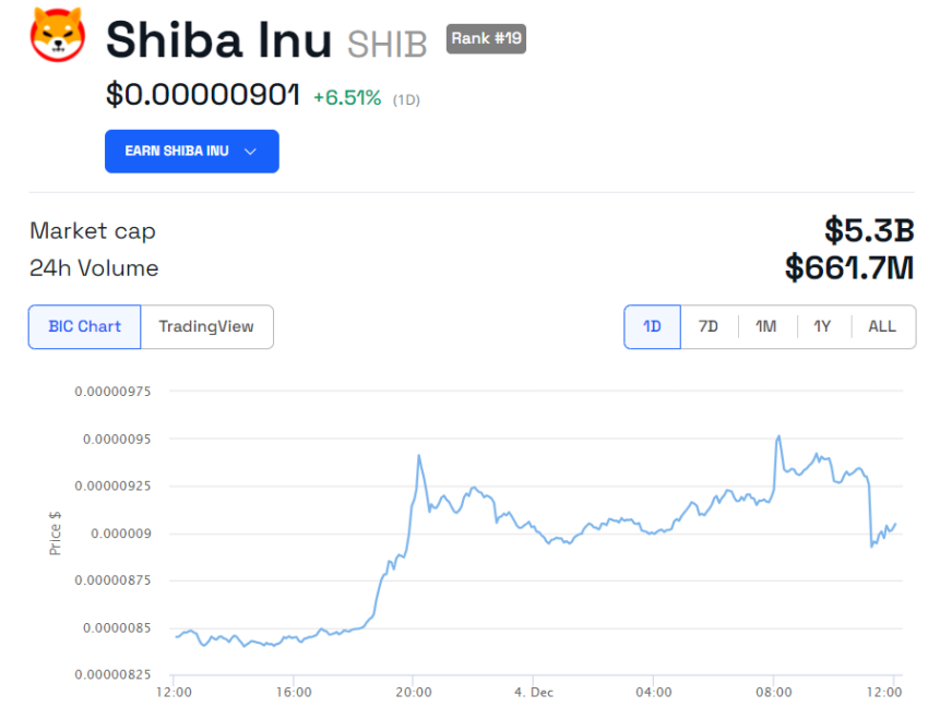 Dzienny wykres Shiba Inu
