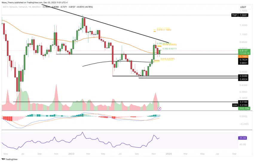 MATIC Price Chart