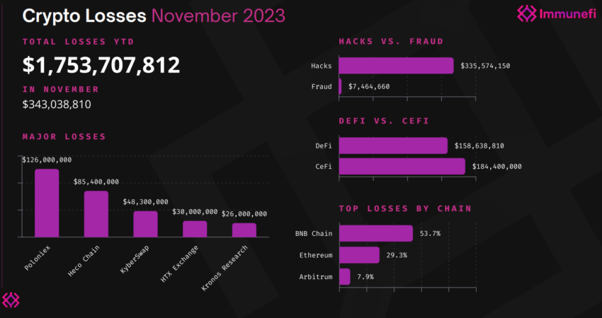 Perdite criptovalute al 1° dicembre 2023. Fonte: ImmuneFi