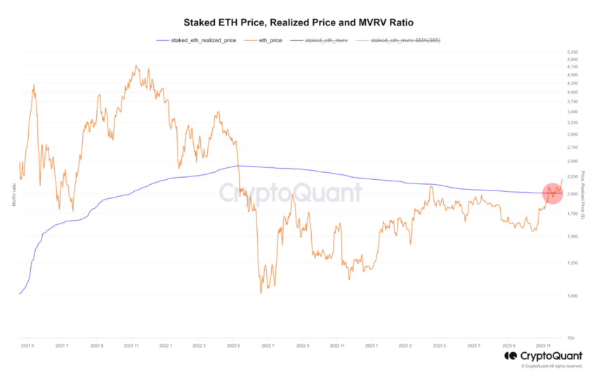 Staked ETH Realized Price. Source: CryptoQuant