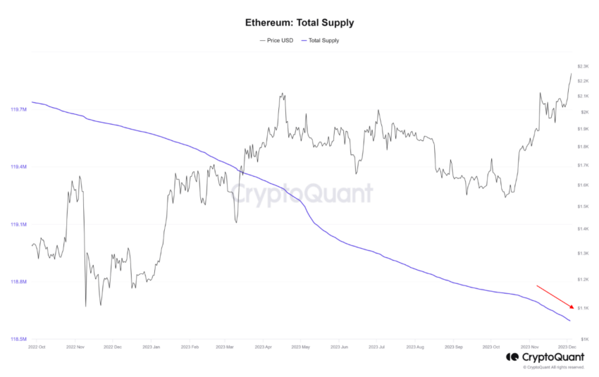 Ethereum (ETH) Total Supply. 