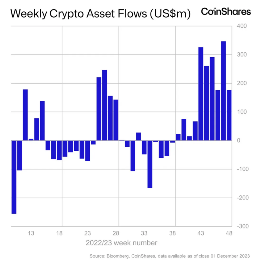 Napływ aktywów kryptowalutowych