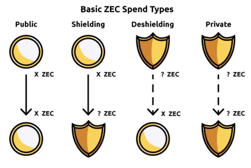 Zcash Privacy Options