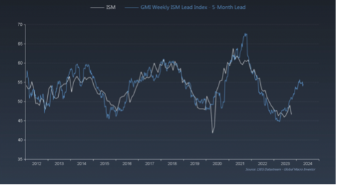 Grafico degli investitori macro globali