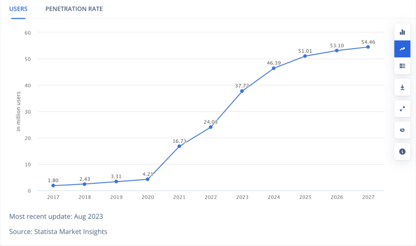 Utenti cripto brasiliani. Fonte: Statista