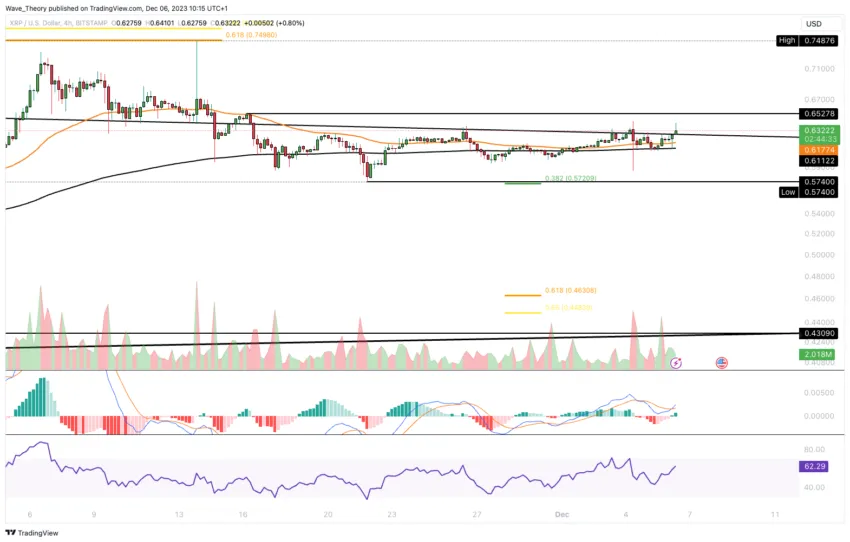 Ripple (XRP) Price chart