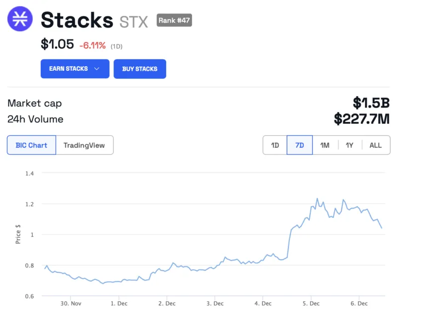 Bitcoin STX, STX Price Increase