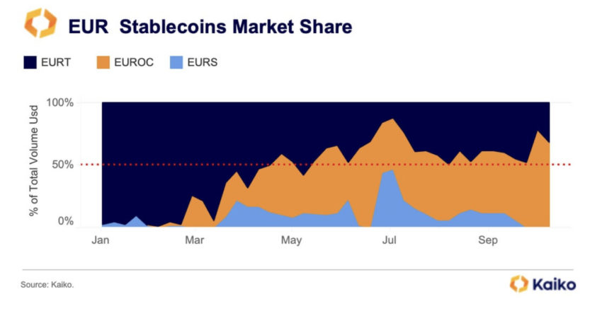 Societe Generale Stablecoin, Market Shares of Euro Stablecoins