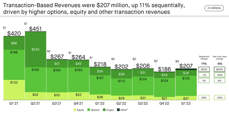 I ricavi del trading di criptovalute di Robinhood sono diminuiti del 30% su base annua. Fonte: Robinhood