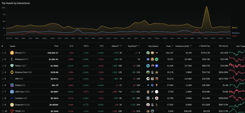 Global Crypto Social Metrics