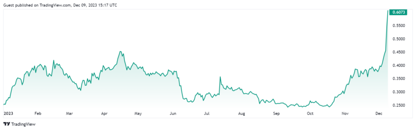 Prezzo Cardano ADA