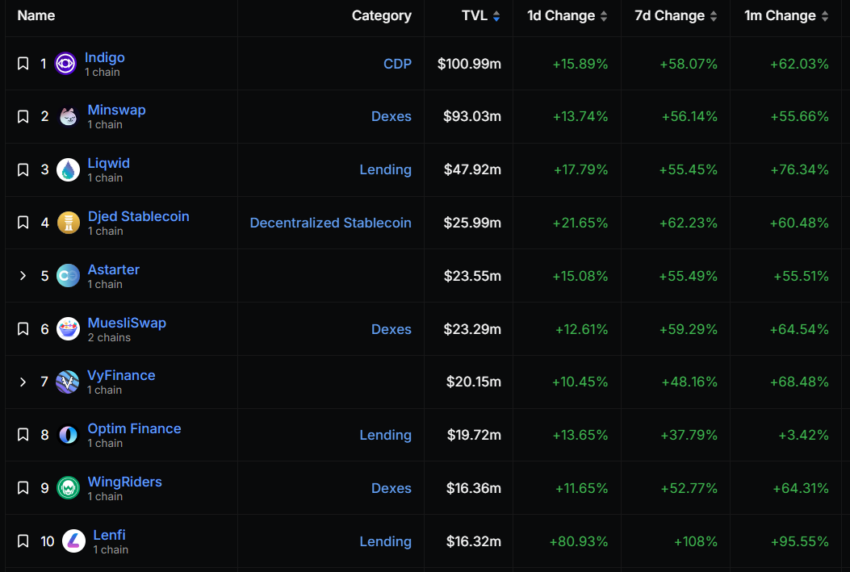 Cardano Top 10 DeFi protocols