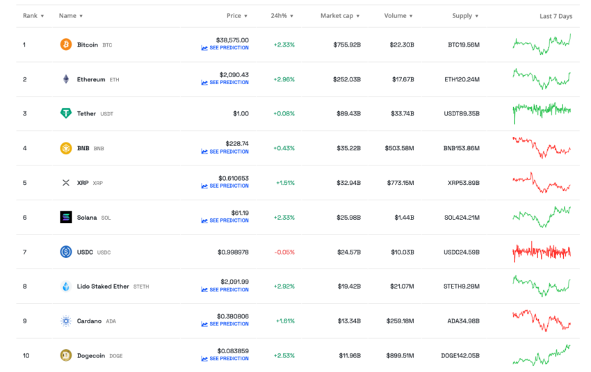 this week, crypto prices