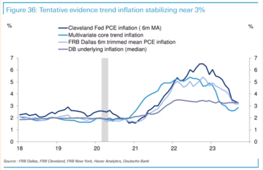 Concerning Fed Inflation Metrics