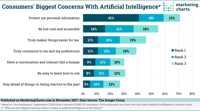 Consumer concerns with artificial intelligence (AI) applications. Source: Marketing Charts