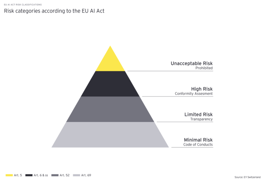 EU AI Risk Categories