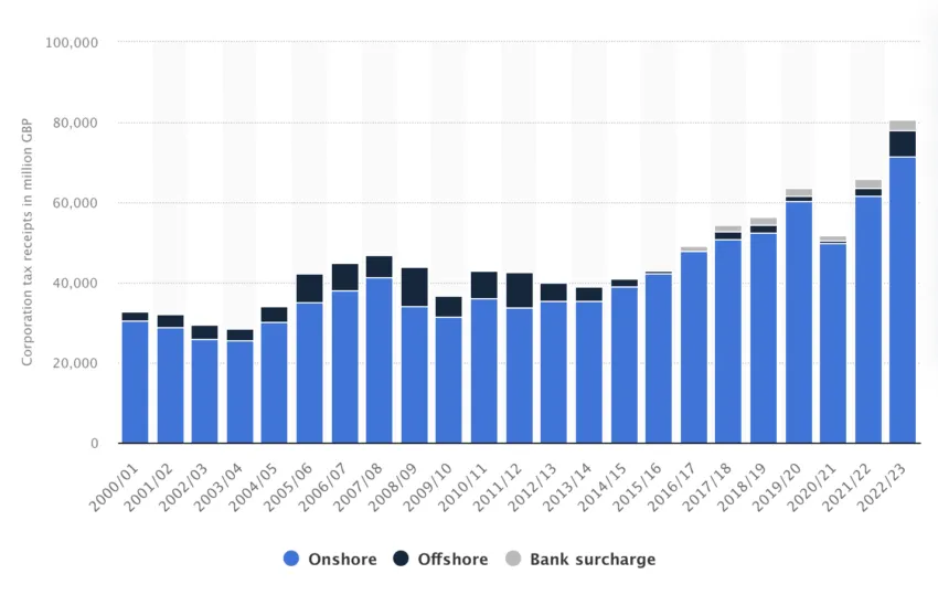 UK Corporate Tax Receipts 2000-2023 