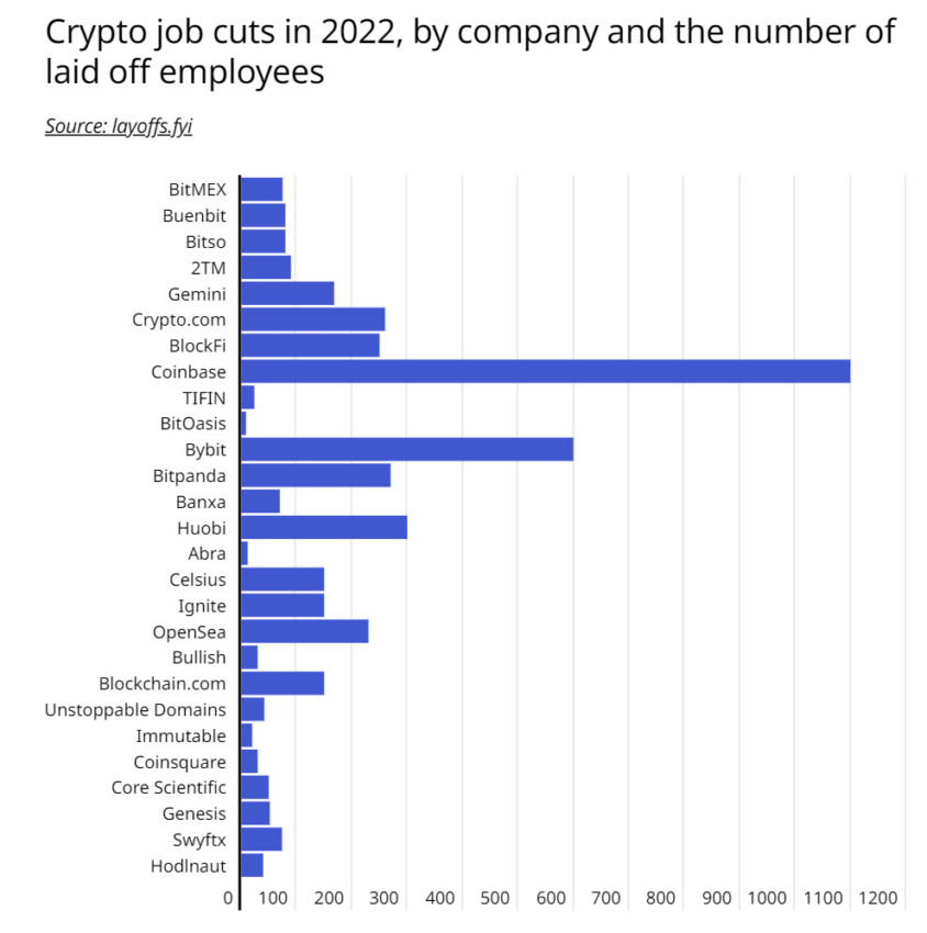 Crypto job cuts 2022. Source: Layoffs.fyi