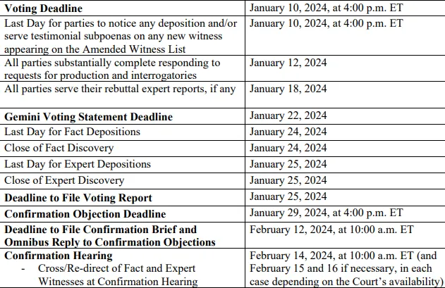 Deadlines for Gemini users to vote on bankruptcy recovery plan. Source: Gemini