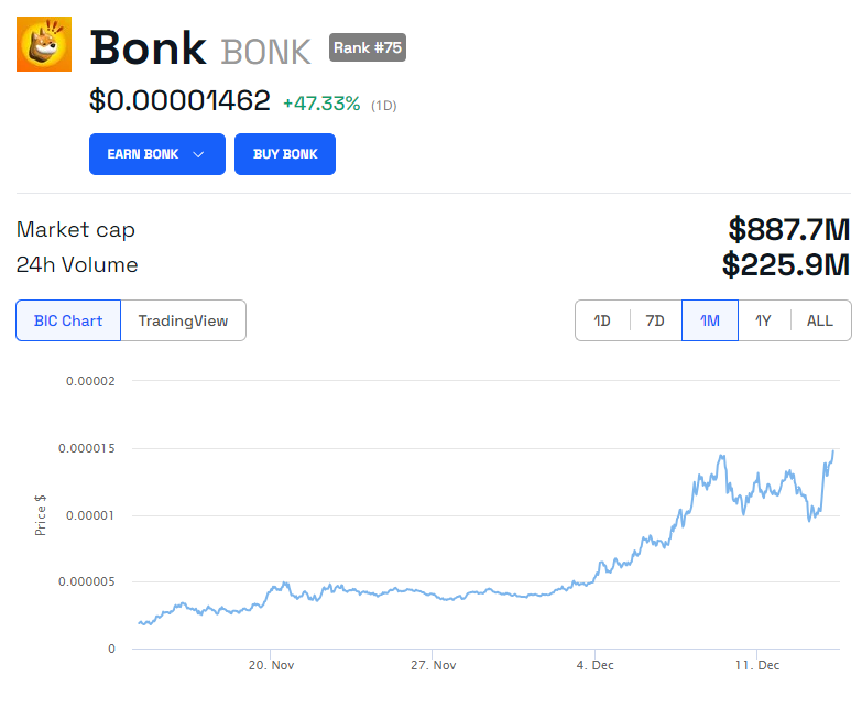 Grafico dei prezzi BONK. Fonte: BeInCrypto