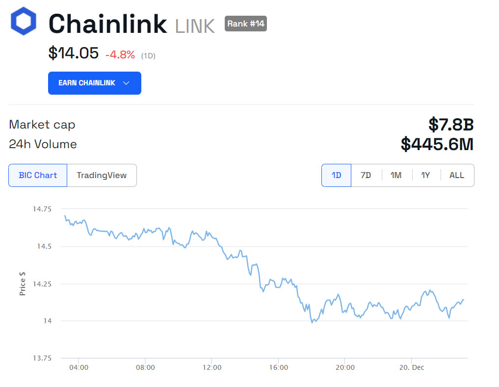 LINK/USD 24 hours. Source: BeInCrypto