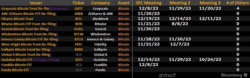 Riunioni della SEC con i depositanti dell'ETF BTC. Fonte: X@JSeyff