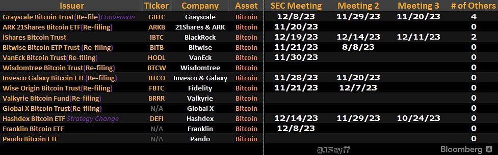 SEC meetings with BTC ETF filers. Source: X@JSeyff