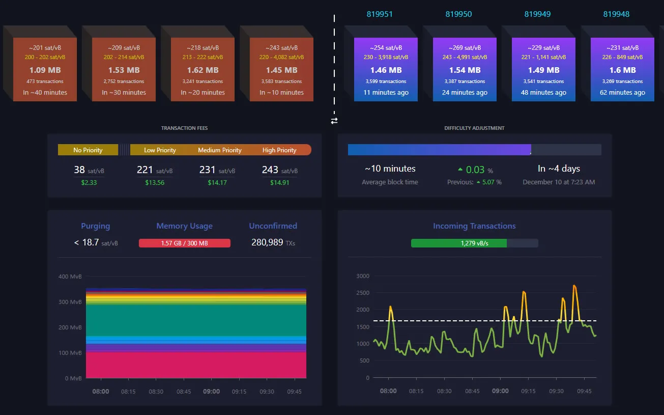 Mempool filling up. Source: mempool.space