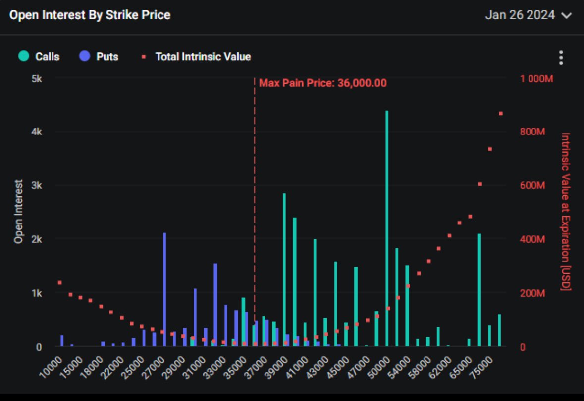 OI by strike price. Source: X/@KobeissiLetter